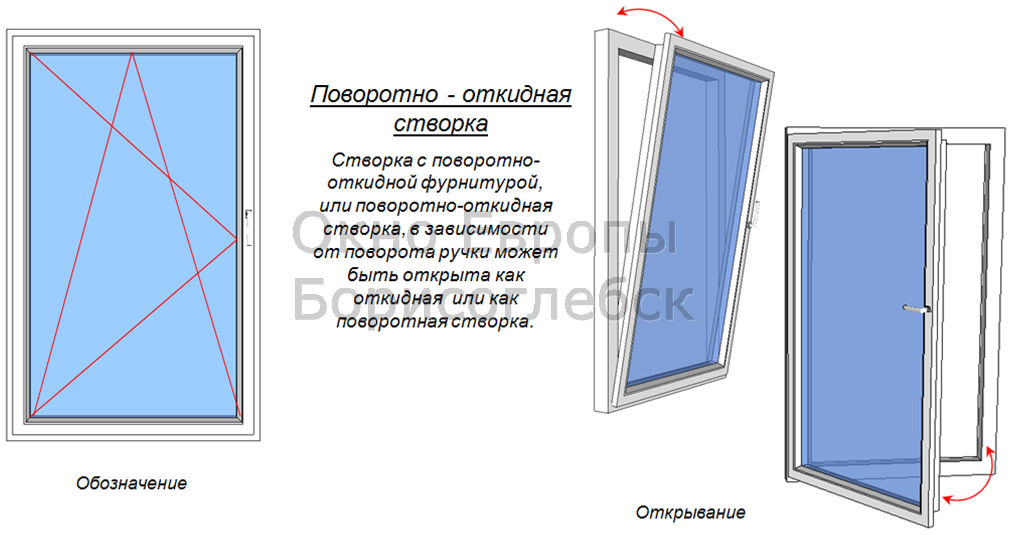 Поворотно откидное левое. Створки поворотно-откидная поворотная. Окно пластиковое поворотно откидное. Поворотная створка. Откидная створка.