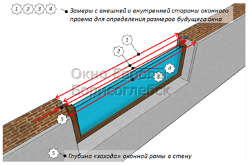 Размеры, контролируемые при замерах